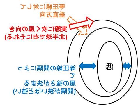 北半球 風